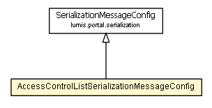 Package class diagram package AccessControlListSerializationMessageConfig
