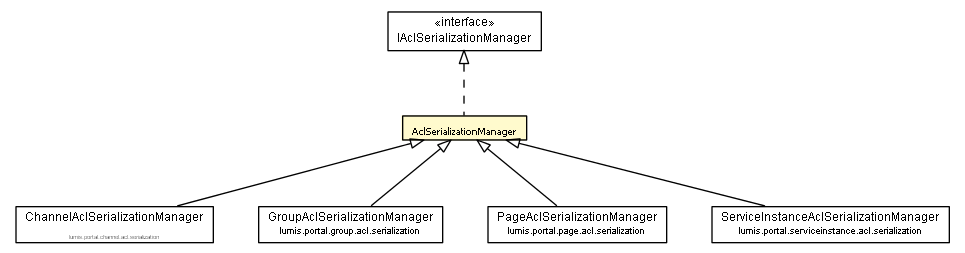 Package class diagram package AclSerializationManager