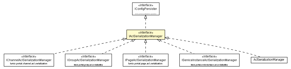 Package class diagram package IAclSerializationManager